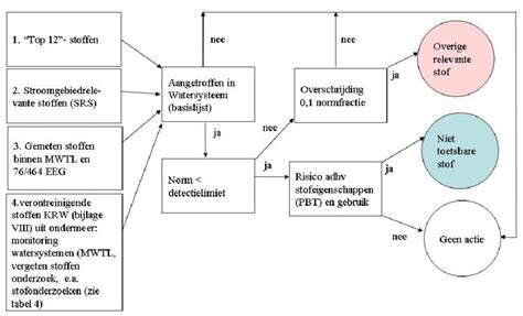 schematische weergave van de NIPT-bloedtest en analyse