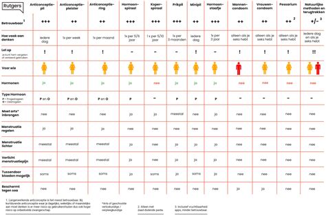 Overzicht van verschillende anticonceptiemethoden
