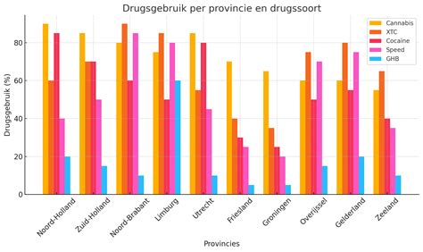 Grafiek met gebruikscijfers van verschillende anticonceptiemethoden