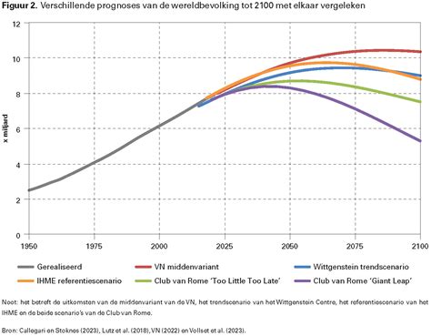 Grafiek die de groei van een baby over de zwangerschapsduur weergeeft, met een normale curve en een curve voor groeiachterstand