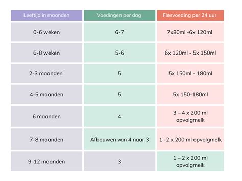 Overzichtstabel met de belangrijkste voor- en nadelen van borstvoeding en flesvoeding