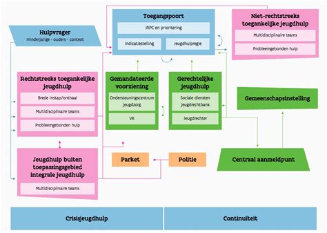 Schema met verschillende vormen van jeugdhulp waar de gemeente verantwoordelijk voor is