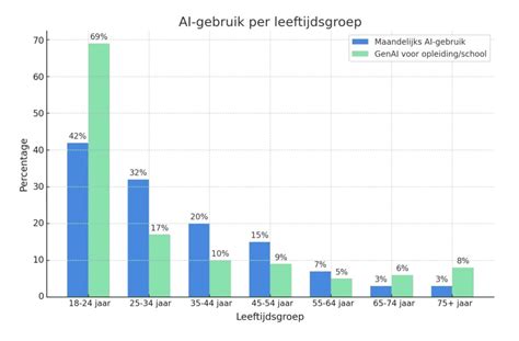 grafiek die de verschillende beslagvrije bedragen toont op basis van gezinssituatie