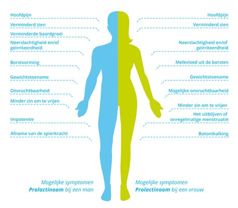 Infographic die de symptomen van verhoogd prolactine bij mannen en vrouwen illustreert.