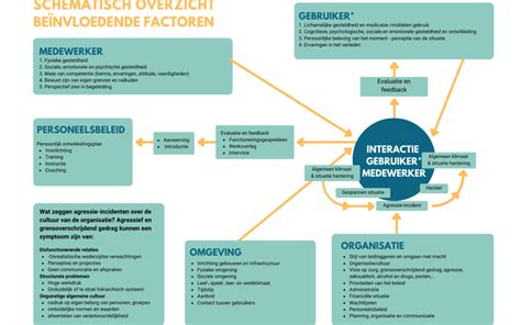 Schema met verschillende factoren die meewegen bij het beoordelen van de ernst van een situatie.