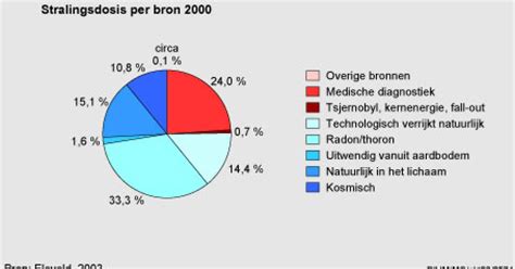 Grafiek die de IQ-reductie weergeeft in relatie tot de zwangerschapsweek en de ontvangen stralingsdosis.