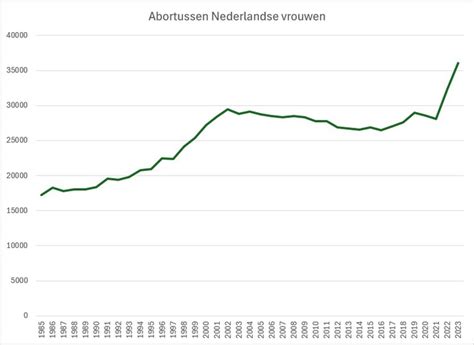 Grafiek die de stijging van het aantal abortussen in Nederland vanaf een bepaald jaar weergeeft.