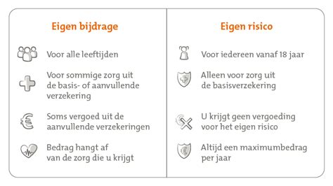 Infographic die het verschil tussen eigen risico en eigen bijdrage uitlegt