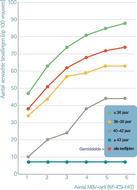 Grafiek die het slagingspercentage van de Webster Techniek bij het keren van baby's in stuitligging weergeeft