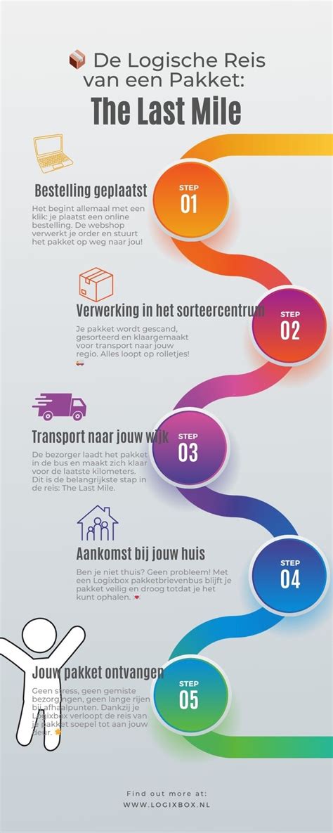 Infographic die het verzendproces illustreert, van bestelling tot levering.