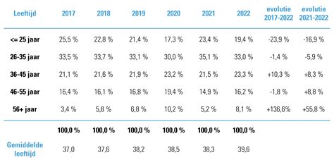 Schema met de verschillende leeftijdsgroepen en activiteiten per leeftijdsgroep bij Kinderdagverblijf Mariken