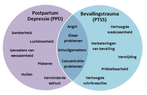 Infographic met symptomen van posttraumatische stressstoornis (PTSS) na een bevalling.