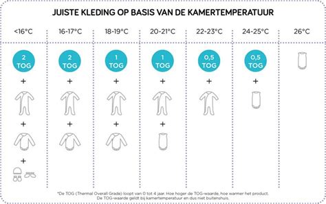 Infographic met TOG-waarden en bijbehorende kamertemperaturen