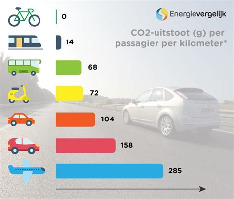 Vergelijking van CO2-uitstoot door verschillende transportmethoden