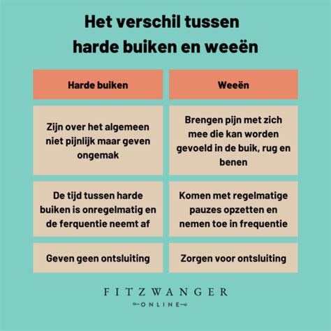 Schema dat de verschillen tussen harde buiken en vroegtijdige weeën illustreert, met vermelding van frequentie, intensiteit en duur.