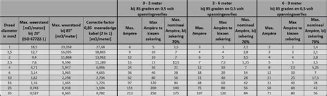 Tabel met oproeptermijnen per modelreglement