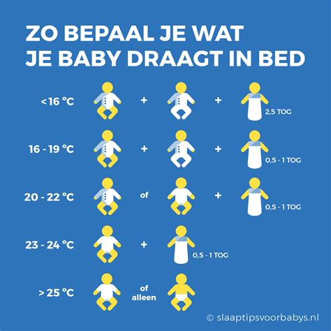 Een illustratie die de belangrijkste aandachtspunten voor warm aankleden van een baby in de draagzak toont: hoofd, romp, benen en armen.