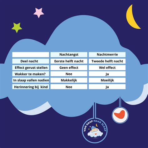 Infographic die de verschillen tussen een nachtangst en een nachtmerrie visueel weergeeft (tijdstip, slaapfase, herinnering, reactie op troost).