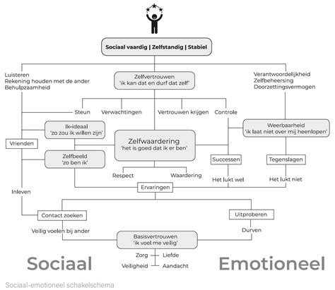 Schema van de fasen van sociaal spel bij jonge kinderen.