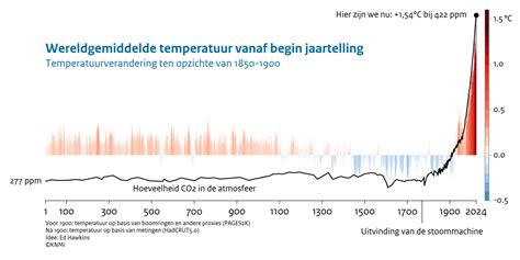 een grafiek die de normale stijging van hCG-waarden in de vroege zwangerschap weergeeft