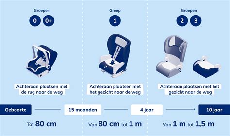 Illustratie van de verschillende groepen autostoeltjes op basis van leeftijd en gewicht.