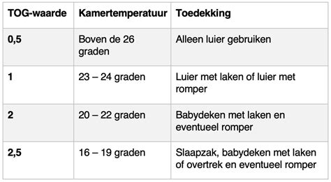 Infographic die de relatie tussen kamertemperatuur en TOG-waarde toont.