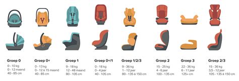 Infographic die de verschillende groepen autostoeltjes (0+, 1, 2, 3) visualiseert met bijbehorende gewichts- en leeftijdsindicaties