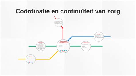 Schema dat de continuïteit van zorg illustreert
