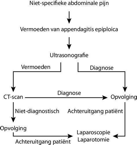 Schema van het diagnostisch stappenplan bij neonatale cholestase.