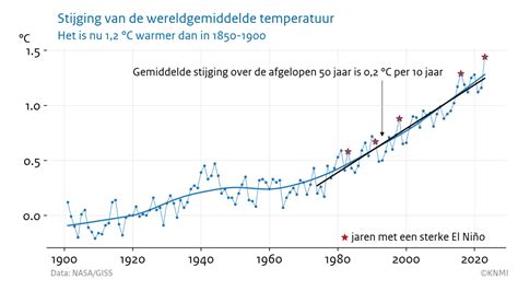 Grafiek die de stijging van de babysterfte in de VS na de Dobbs-uitspraak weergeeft