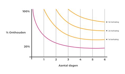 Illustratie die het concept van gespreide herhaling uitlegt met een tijdslijn.