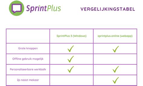 Een vergelijkingstabel met de kenmerken van henna en bellypaint, inclusief duurzaamheid, kleur en toepassing.