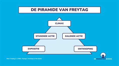 Informatieve illustratie die de structuur van een verhaal toont met elementen als personages, plot en thema.