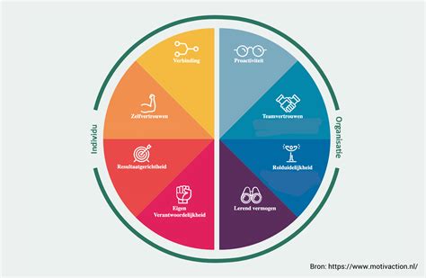 Diagram dat de belangrijkste factoren voor vertrekintenties van verloskundigen weergeeft.