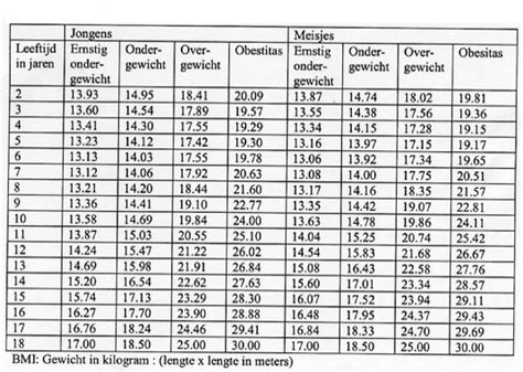 Tabel met maximale gewichten voor IVF-behandeling gebaseerd op lengte