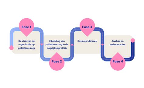 Overzicht van de verschillende fasen van verloskundige zorg, van preconceptie tot nazorg.