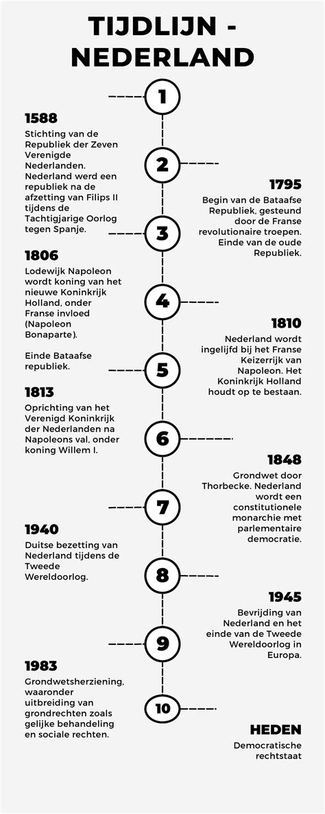 Tijdlijn van zwangerschapszorg in Nederland, met belangrijke mijlpalen en screeningsmomenten.