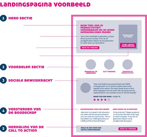 Schematische weergave van een effectieve landingspagina voor een app