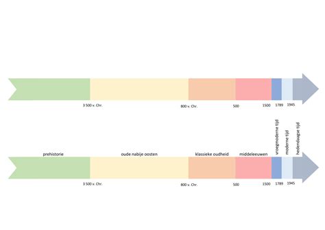 Grafische weergave van een tijdlijn die de chronologische en gecorrigeerde leeftijd van een premature baby vergelijkt.
