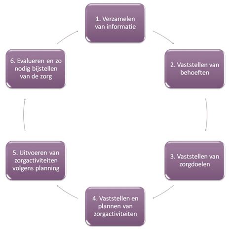 Schema met de stappen van effectieve crisiscommunicatie in de zorg