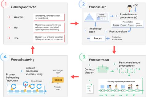 Grafische weergave van het proces van idee tot tastbaar product.