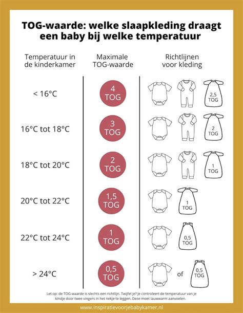 Infographic die de TOG-waarden koppelt aan omgevingstemperaturen en bijpassende slaapkleding.