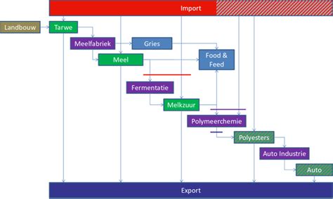 Visuele weergave van de verschillende stadia in het productieproces van babyvoeding, van grondstof tot eindproduct.
