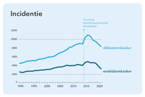 Grafiek die de incidentie van RhD-immunisatie voor en na de invoering van anti-D profylaxe weergeeft.