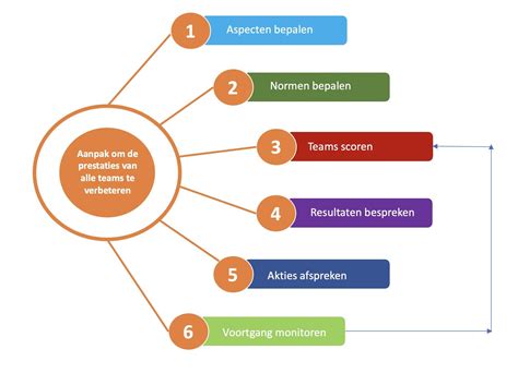 Schema met de resultaten van validiteits- en betrouwbaarheidsstudies van de COMFORT schalen