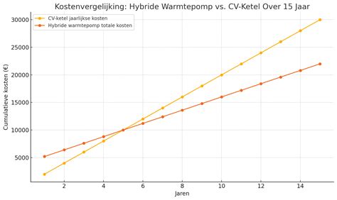 grafiek die de potentiële kosten van langdurige ziekte van een werknemer weergeeft