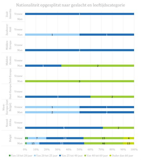 Infographic die de leeftijdsgroep en de flexibele werktijden van de kinderopvang weergeeft
