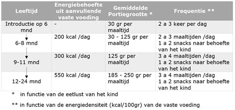 Infographic met de gemiddelde voedingsprikkels en benodigde hoeveelheden per maand voor baby's.