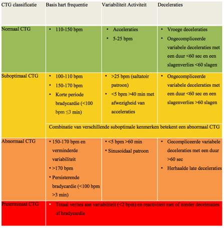 Infographic met de belangrijkste criteria voor CTG-beoordeling