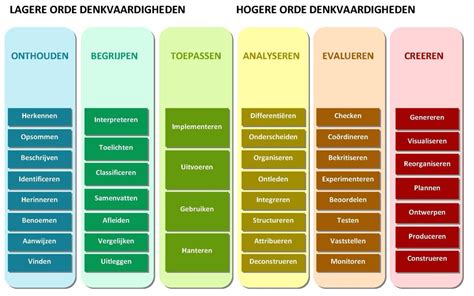 Schema van de leerdoelen van de CTG-training